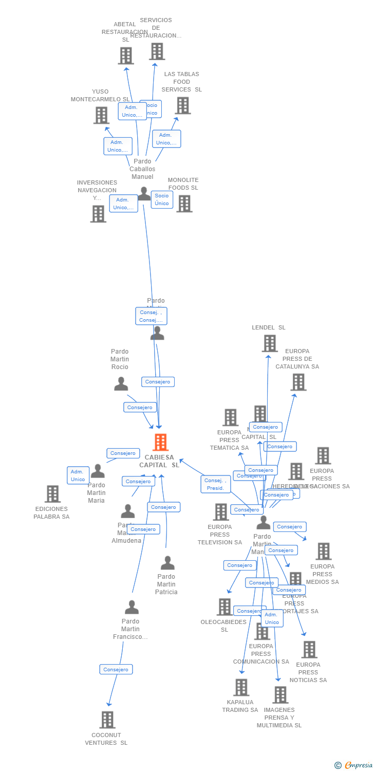 Vinculaciones societarias de CABIESA CAPITAL SL