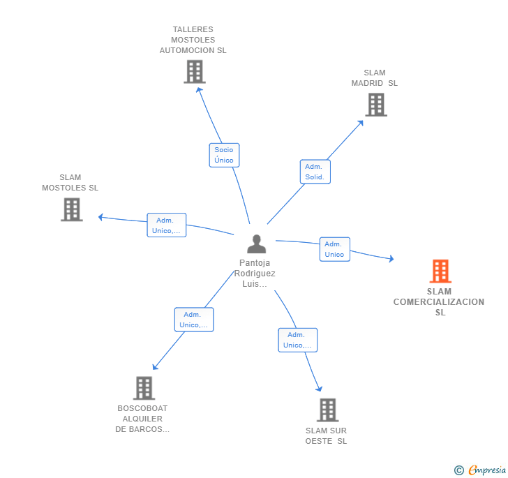 Vinculaciones societarias de SLAM COMERCIALIZACION SL