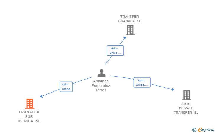 Vinculaciones societarias de TRANSFER SUR IBERICA SL