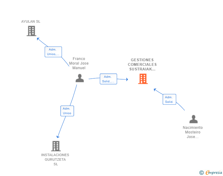 Vinculaciones societarias de GESTIONES COMERCIALES SUSTRAIAK SL
