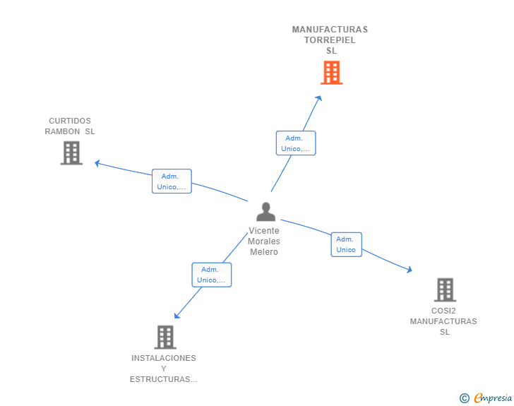 Vinculaciones societarias de MANUFACTURAS TORREPIEL SL