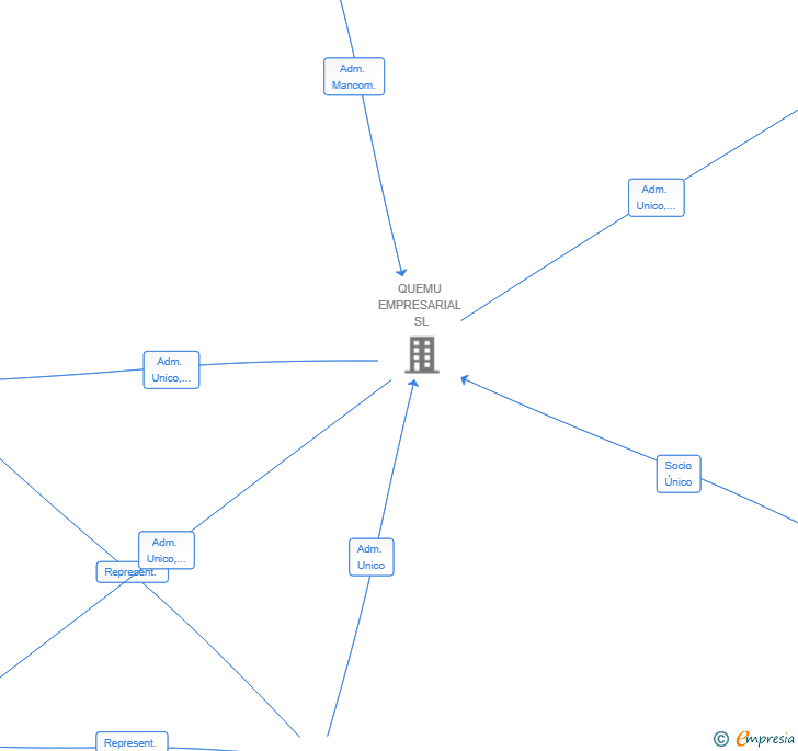 Vinculaciones societarias de LUCENTUM GESTION PATRIMONIAL SL