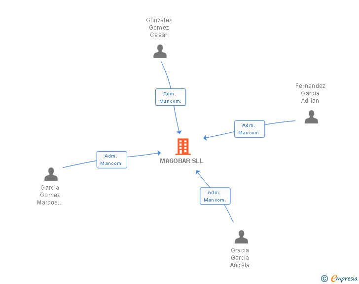 Vinculaciones societarias de MAGOBAR SLL