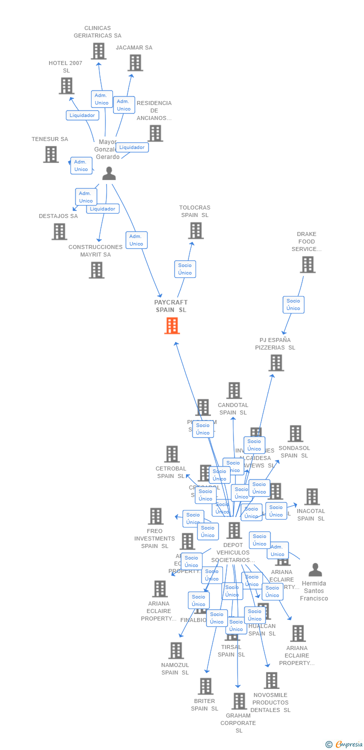 Vinculaciones societarias de PAYCRAFT SPAIN SL