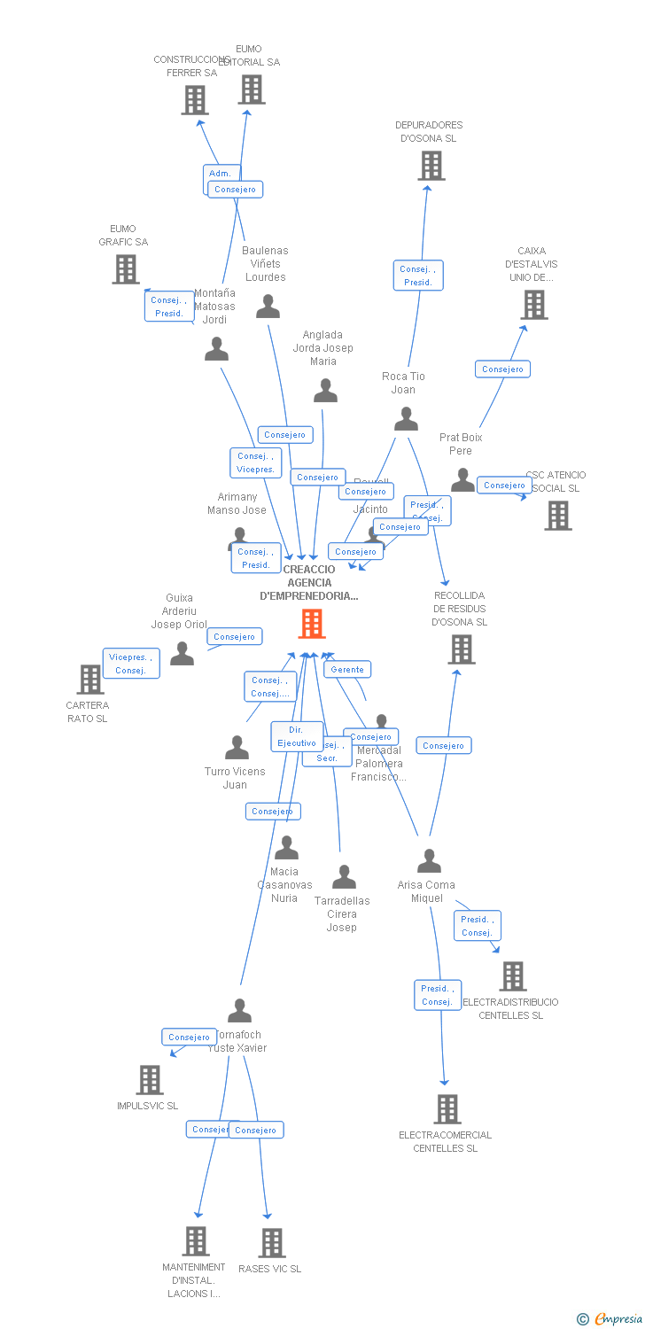 Vinculaciones societarias de CREACCIO AGENCIA D'EMPRENEDORIA INNOVACIO I CONEIXEMENT SL