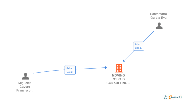 Vinculaciones societarias de MOVING ROBOTS CONSULTING SERVICES SL