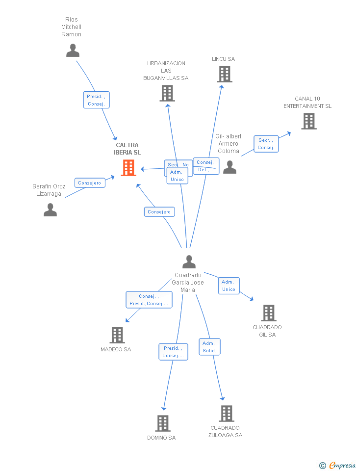 Vinculaciones societarias de CAETRA IBERIA SL