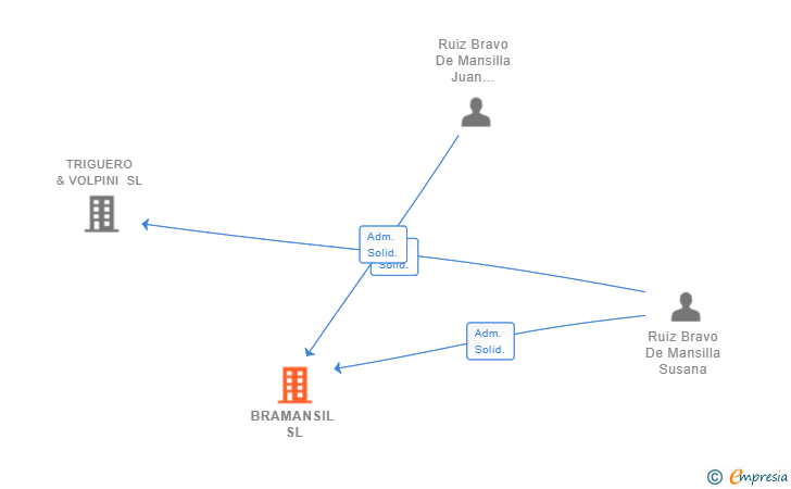 Vinculaciones societarias de BRAMANSIL SL