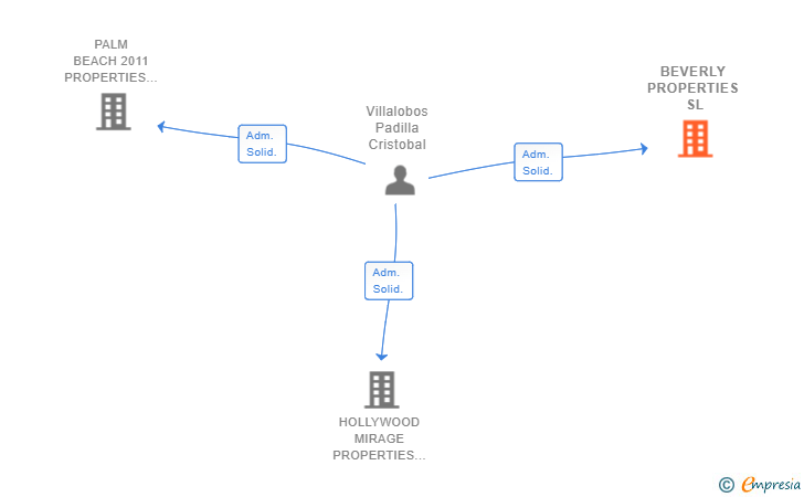 Vinculaciones societarias de BEVERLY PROPERTIES SL