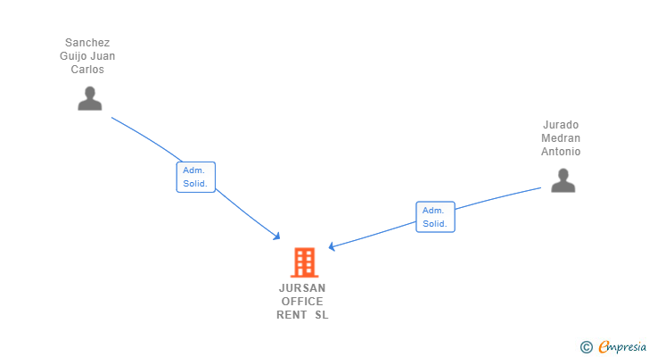 Vinculaciones societarias de JURSAN OFFICE RENT SL