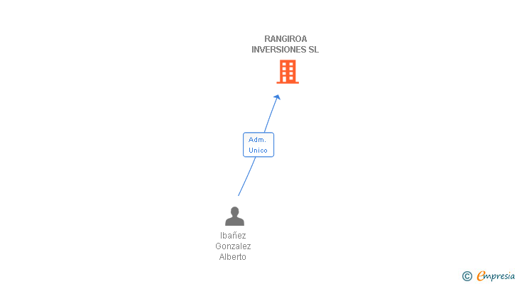 Vinculaciones societarias de RANGIROA INVERSIONES SL