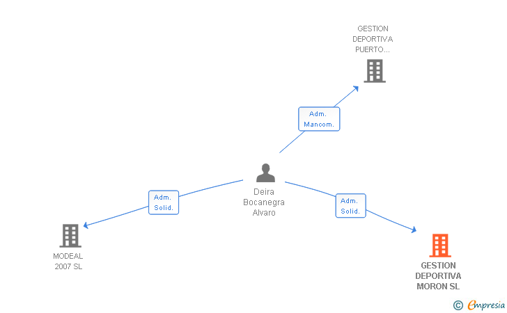 Vinculaciones societarias de GESTION DEPORTIVA MORON SL