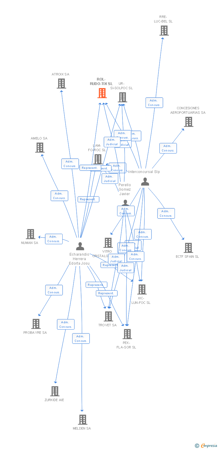 Vinculaciones societarias de ROL-RUDO-TIX SL