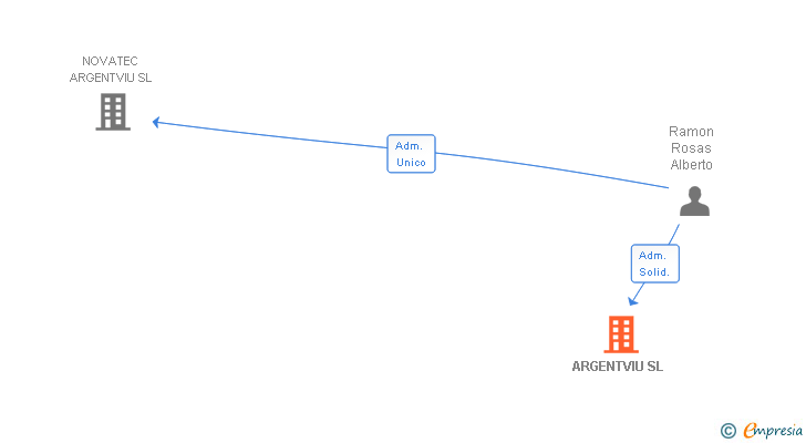 Vinculaciones societarias de ARGENTVIU SL