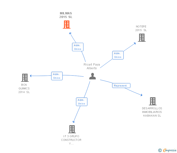 Vinculaciones societarias de MILMAS 2015 SL