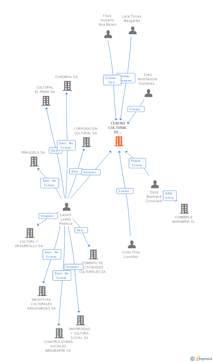 Vinculaciones societarias de CENTRO CULTURAL DE BARBASTRO SA
