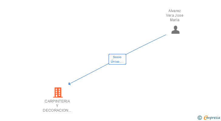 Vinculaciones societarias de CARPINTERIA Y DECORACION CODEPA SL