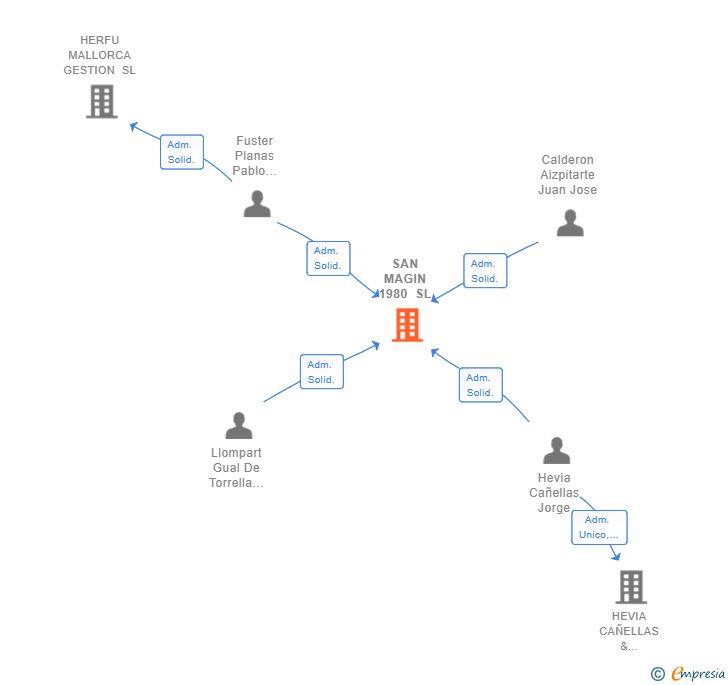 Vinculaciones societarias de SAN MAGIN 1980 SL
