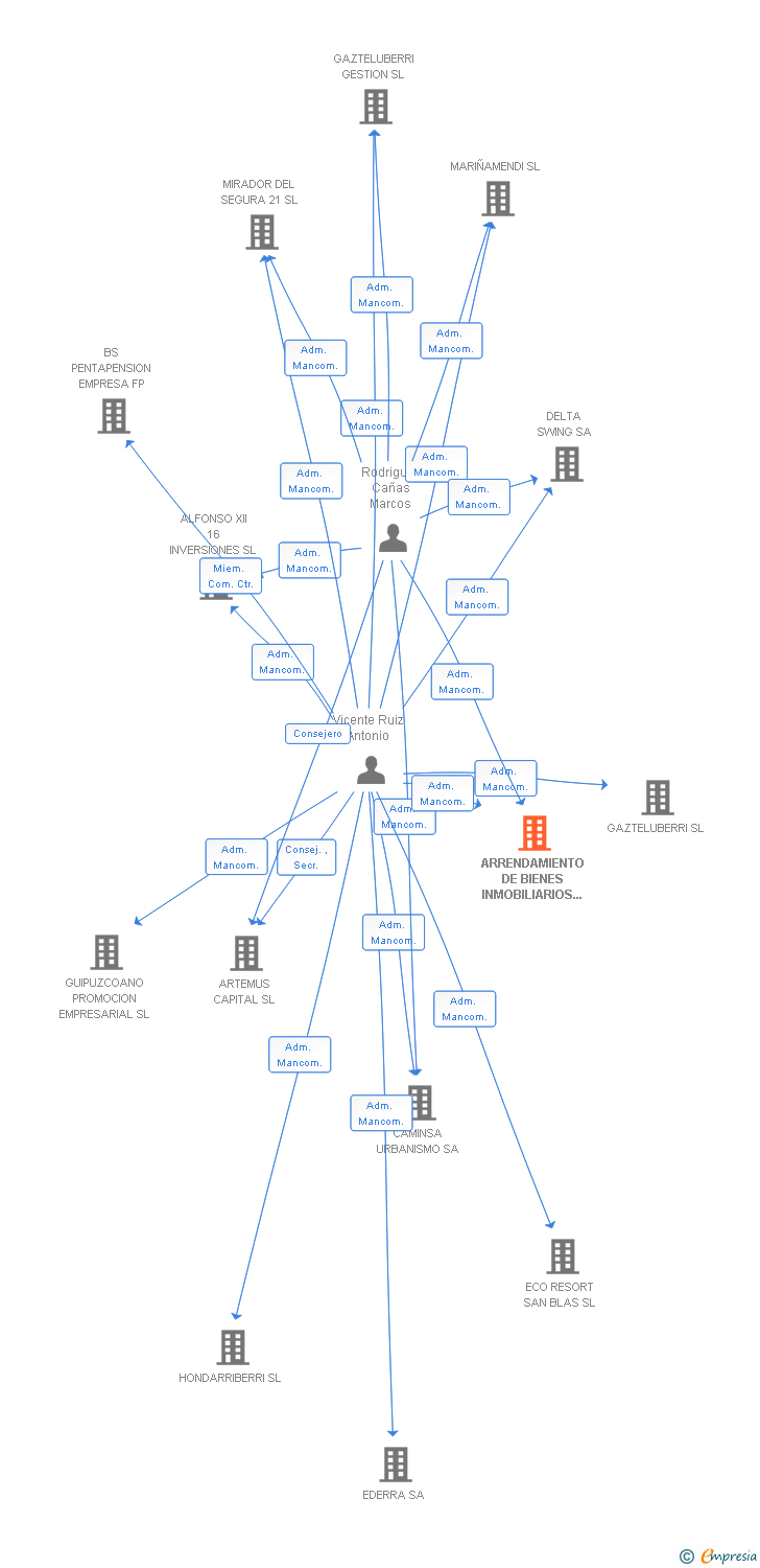 Vinculaciones societarias de ARRENDAMIENTO DE BIENES INMOBILIARIOS DEL MEDITERRANEO SL