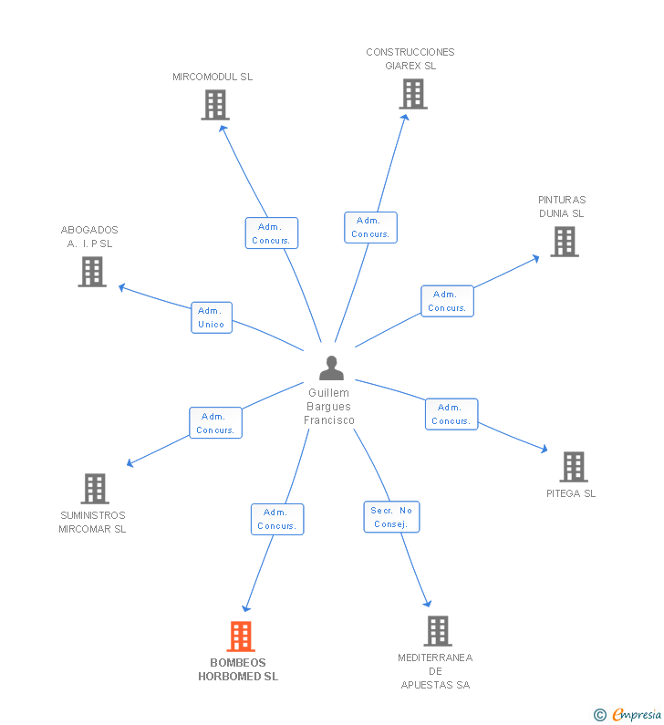 Vinculaciones societarias de BOMBEOS HORBOMED SL