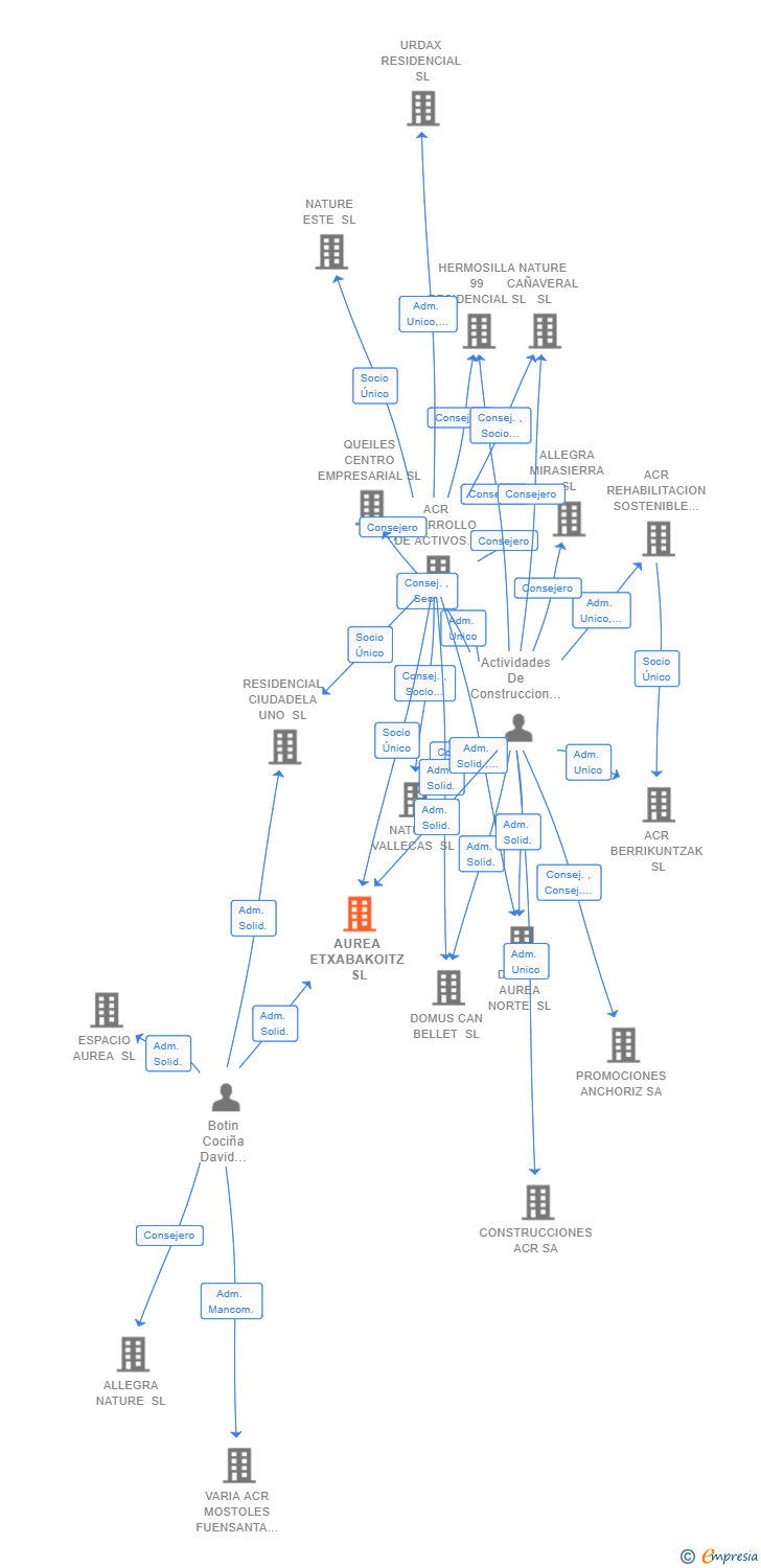 Vinculaciones societarias de AUREA ETXABAKOITZ SL