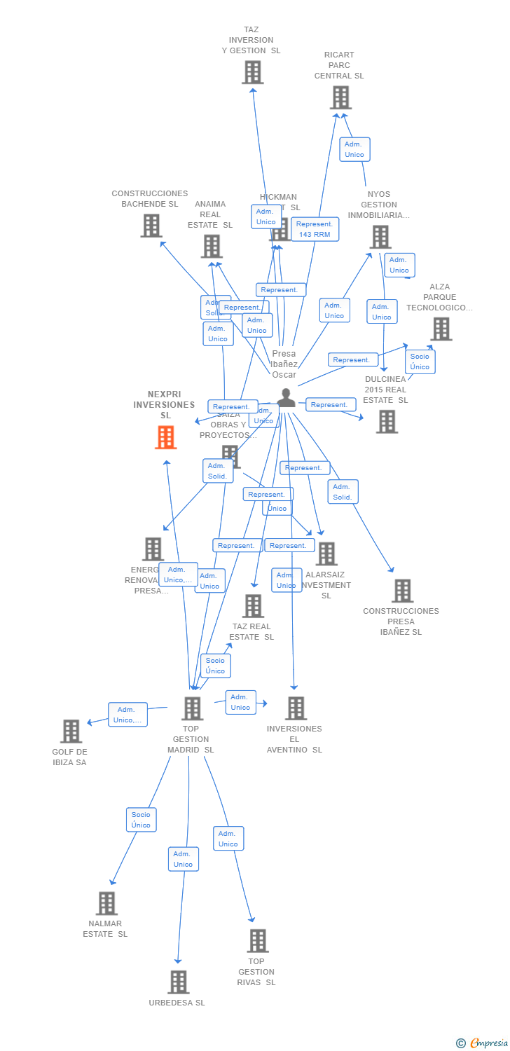 Vinculaciones societarias de NEXPRI INVERSIONES SL