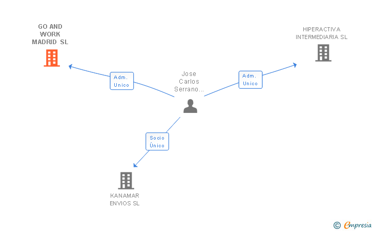 Vinculaciones societarias de GO AND WORK MADRID SL