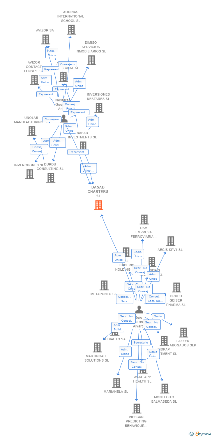 Vinculaciones societarias de DASAB CHARTERS SL