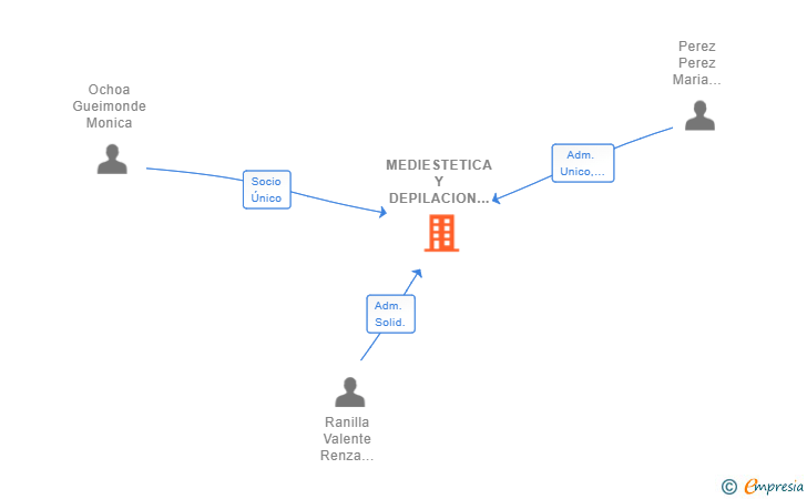 Vinculaciones societarias de MEDIESTETICA Y DEPILACION SL