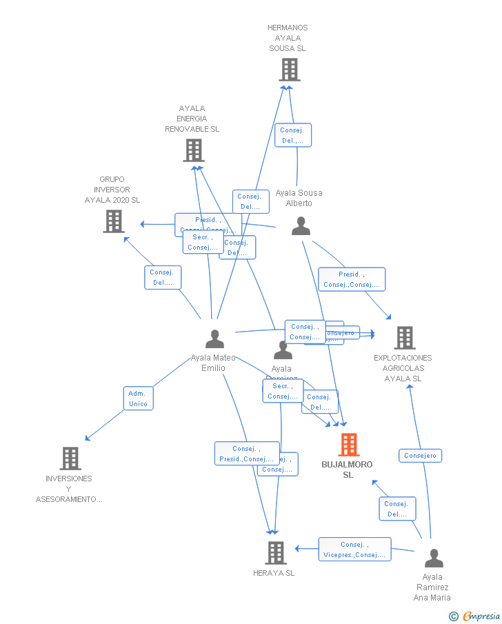 Vinculaciones societarias de BUJALMORO SL