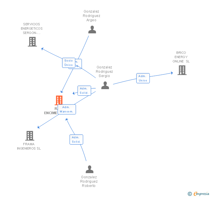Vinculaciones societarias de RAS ENCIMERAS SL