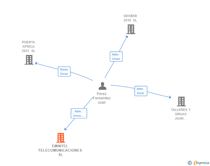 Vinculaciones societarias de EMINTEL TELECOMUNICACIONES SL
