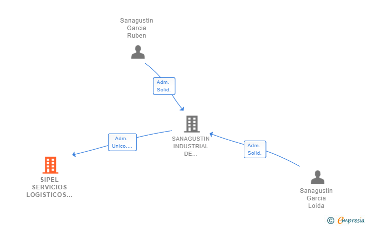 Vinculaciones societarias de SIPEL SERVICIOS LOGISTICOS SL