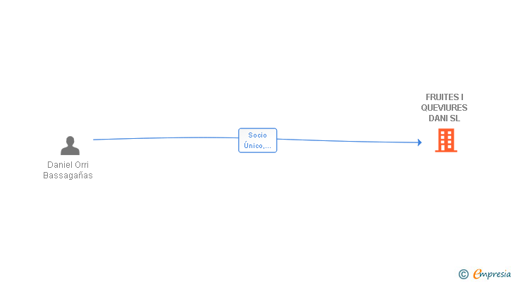 Vinculaciones societarias de FRUITES I QUEVIURES DANI SL