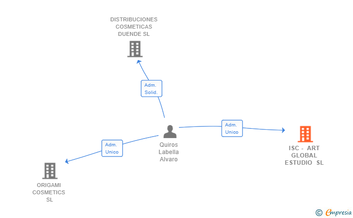 Vinculaciones societarias de ISC - ART GLOBAL ESTUDIO SL