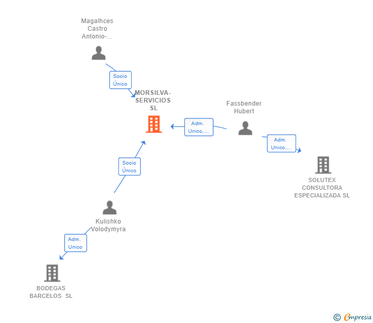 Vinculaciones societarias de MORSILVA-SERVICIOS SL