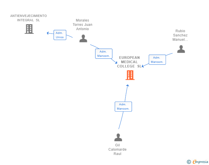 Vinculaciones societarias de EUROPEAN MEDICAL COLLEGE SL