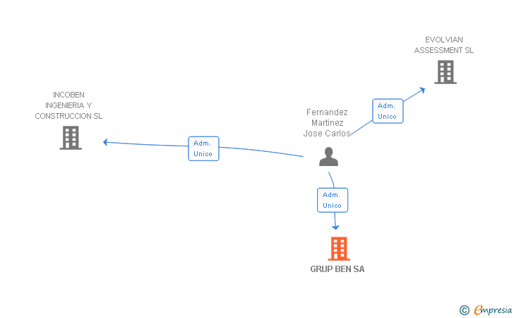 Vinculaciones societarias de GRUP BEN SA