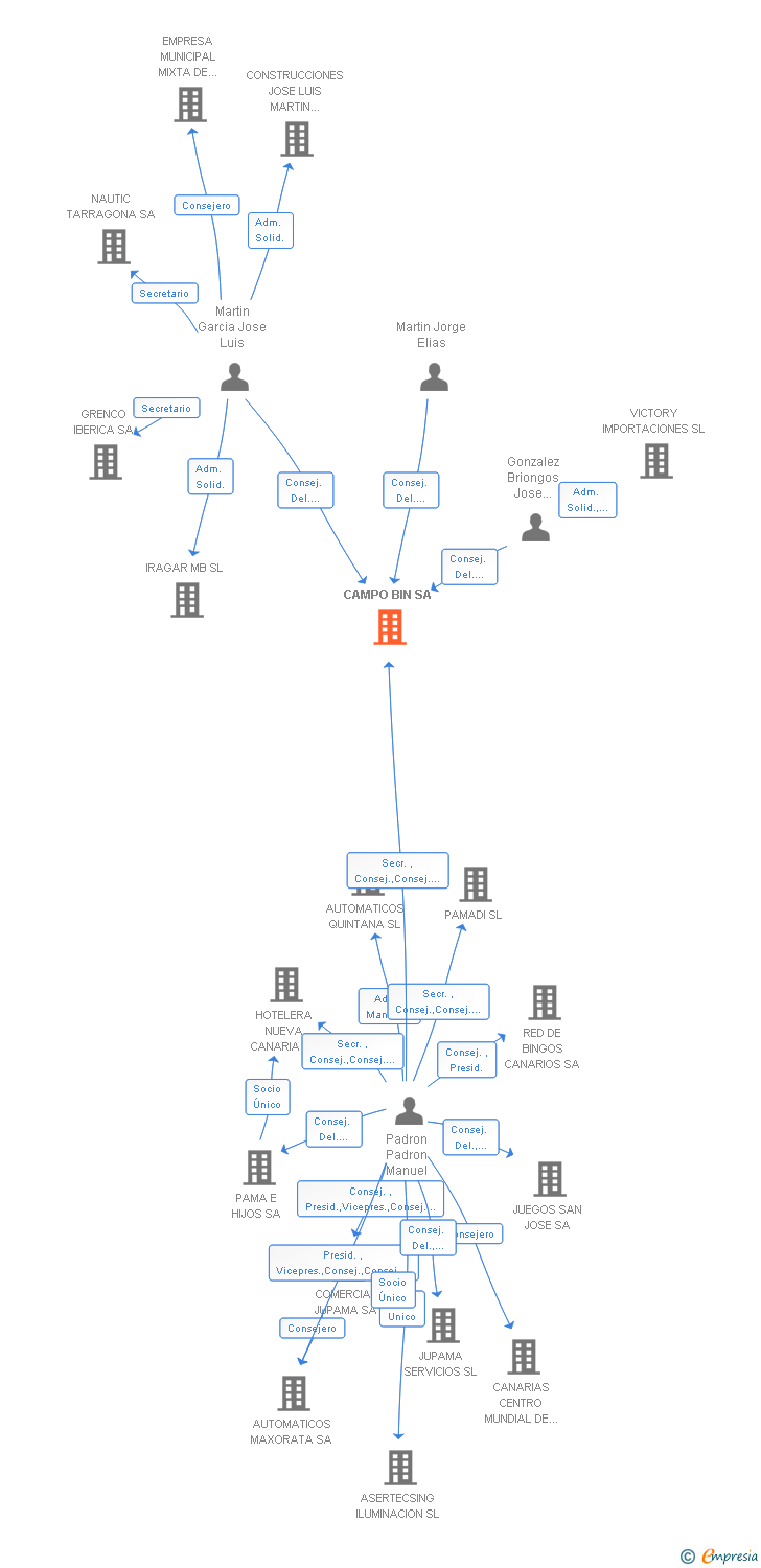 Vinculaciones societarias de CAMPO BIN SA