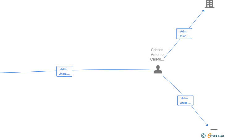 Vinculaciones societarias de FUTURISTIC TECH SL