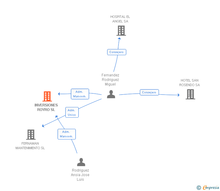 Vinculaciones societarias de INVERSIONES ROYRO SL