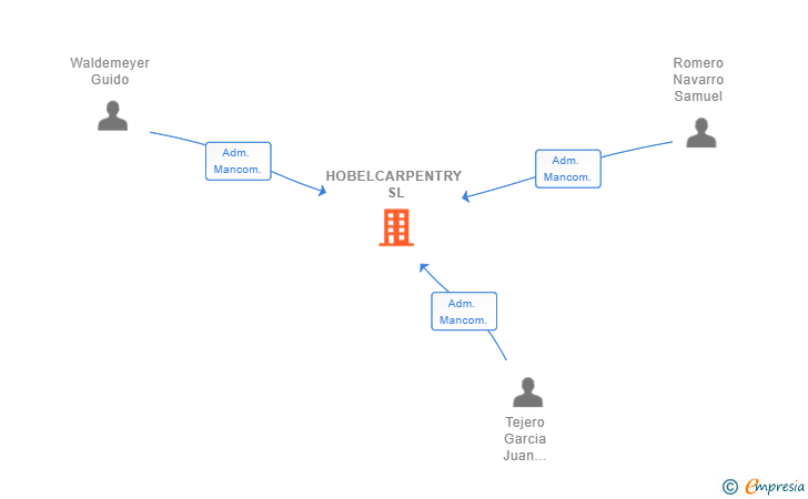 Vinculaciones societarias de HOBELCARPENTRY SL