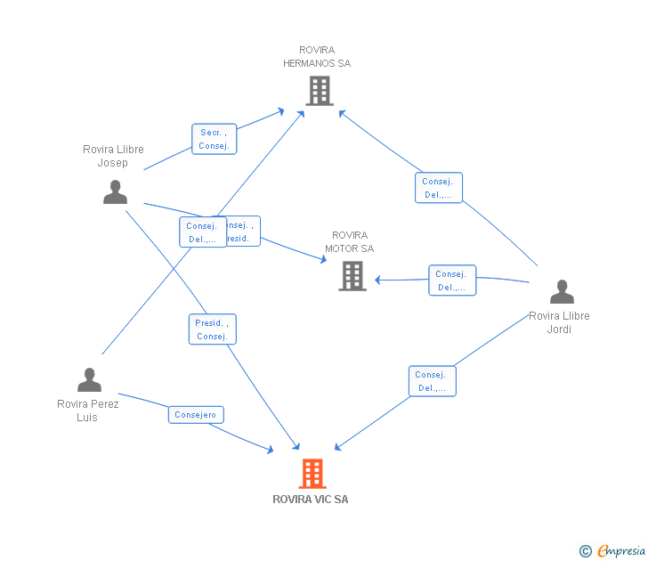 Vinculaciones societarias de ROVIRA VIC SA