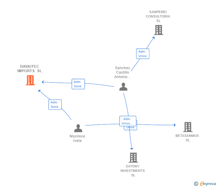 Vinculaciones societarias de DAVAITEC IMPORTS SL