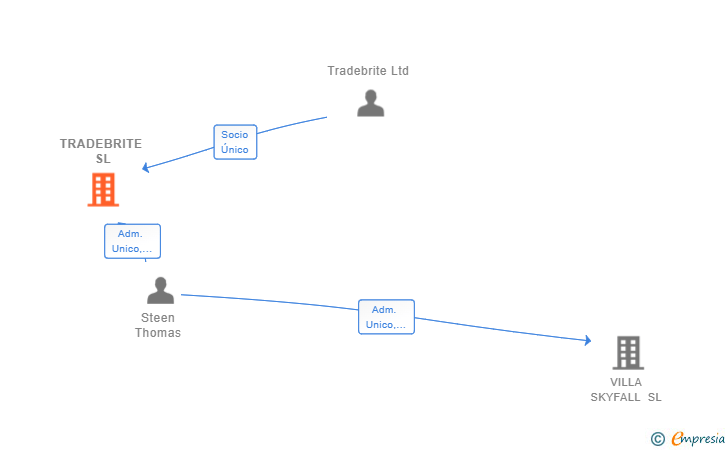 Vinculaciones societarias de TRADEBRITE SL