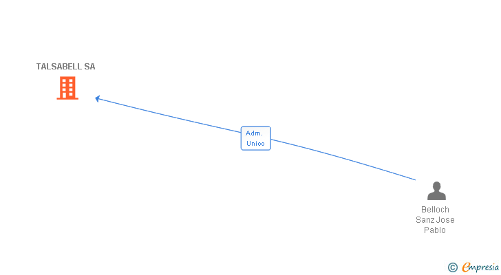 Vinculaciones societarias de TALSABELL SA