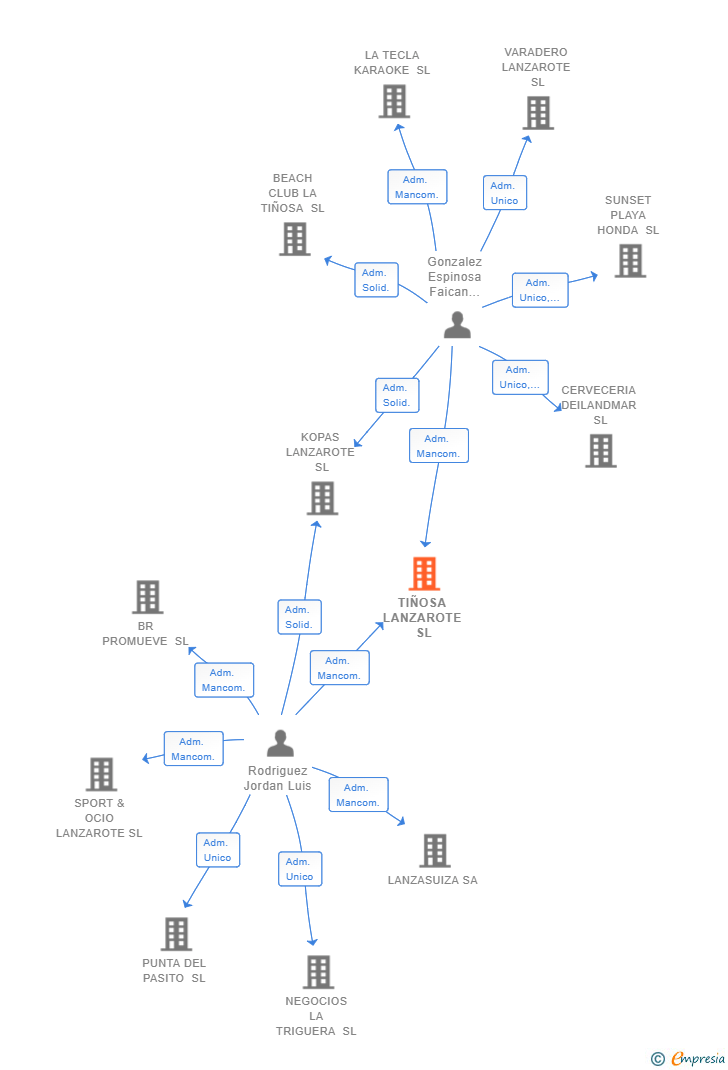 Vinculaciones societarias de TIÑOSA LANZAROTE SL