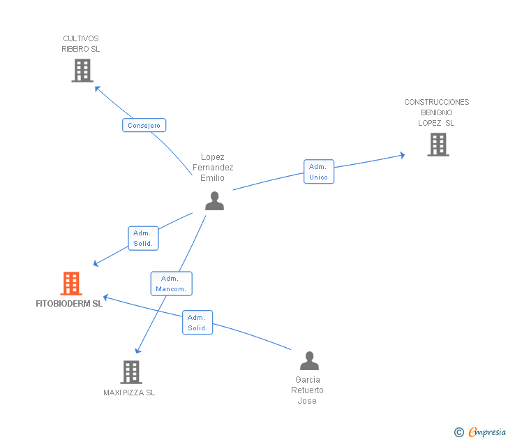 Vinculaciones societarias de FITOBIODERM SL