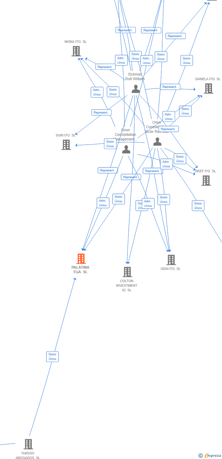 Vinculaciones societarias de PALATINA TGA SL