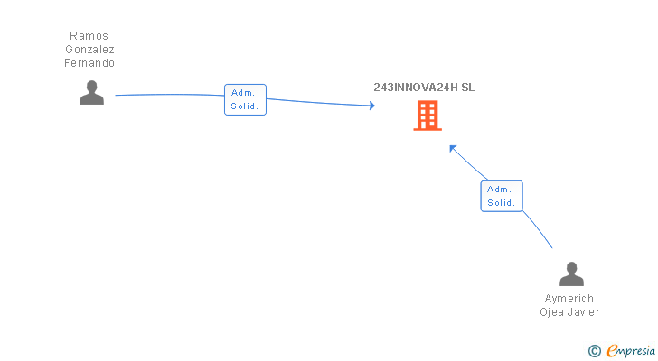 Vinculaciones societarias de 243INNOVA24H SL